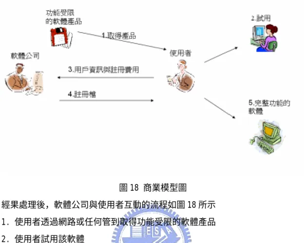 圖 18 商業模型圖  經果處理後，軟體公司與使用者互動的流程如圖 18 所示  1.  使用者透過網路或任何管到取得功能受限的軟體產品  2.  使用者試用該軟體  3