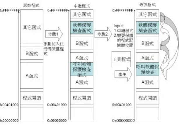 圖 19 實作流程圖  整個實作流程如圖 19，當我們拿到軟體的原始程式後，  步驟 1:手動加入註冊碼保護程式  分析欲保護的軟體，找出必要的重點功能，針對該功能加入註冊碼保護，除 非使用者滿足 1.破解者通過正常的註冊程序，2.破解者經由組合語言分析程式 裡每個函式如何運作，函式間如何配合，3.破解者破解 RSA，三個情況中的任何 一個，否則使用者無法使用該功能。假設這個功能為函式 A，則此步驟就是在函 式 A 中加入註冊碼保護程式得到圖 19 中的中繼程式。  步驟 2:在其它函式加入檢查註冊碼保護程