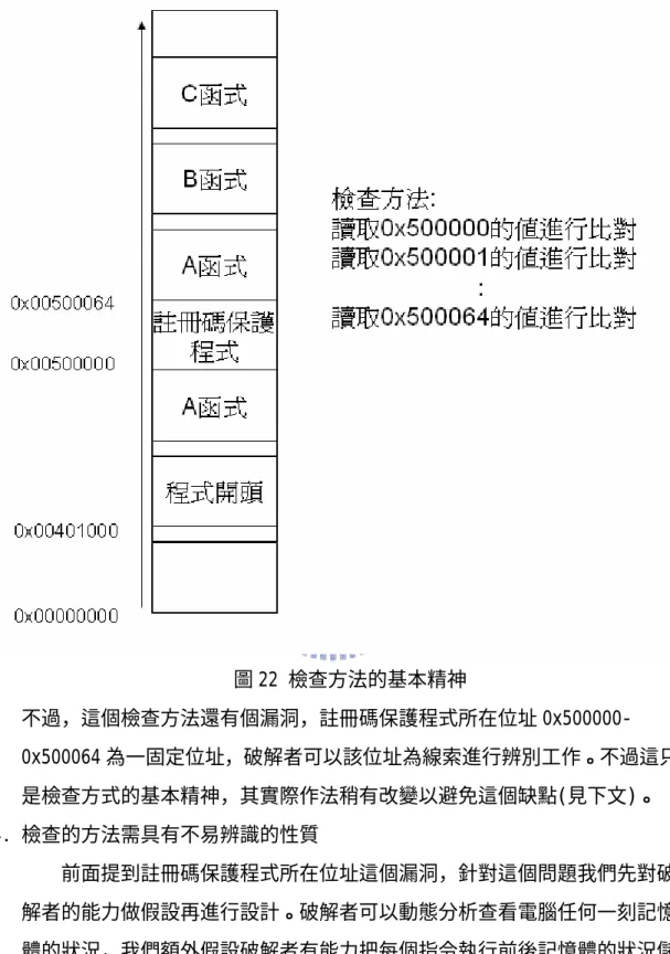 圖 22 檢查方法的基本精神  不過，這個檢查方法還有個漏洞，註冊碼保護程式所在位址 0x500000-  0x500064 為一固定位址，破解者可以該位址為線索進行辨別工作。不過這只 是檢查方式的基本精神，其實際作法稍有改變以避免這個缺點(見下文)。  4