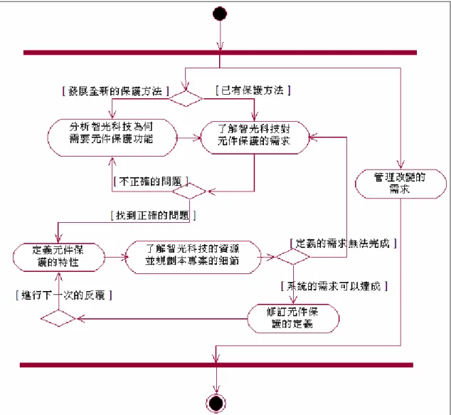 圖 3：RUP 初始階段-需求導出流程(UML 活動圖) 