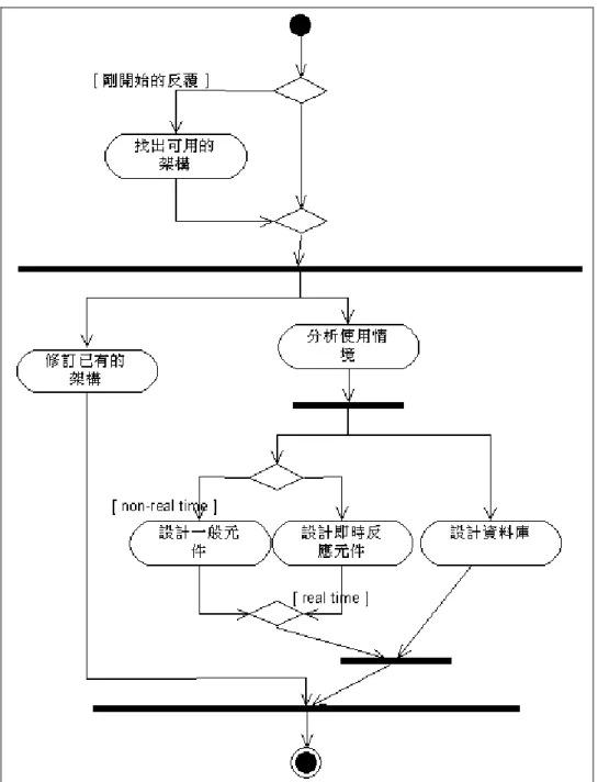 圖 4：RUP 詳述階段-分析設計流程(UML 活動圖) 