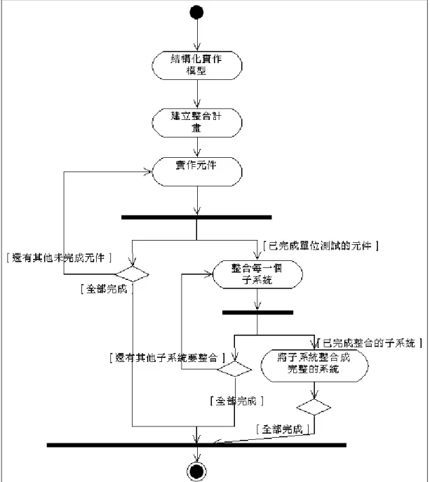 圖 5：RUP 建構階段-實作流程(UML 活動圖) 