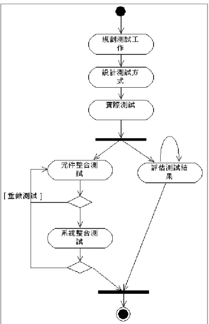 圖 6：RUP 轉換階段-測試流程(UML 活動圖) 