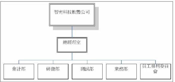 圖 7：智光科技軟體公司部門組織圖  4.1.2   智光科技元件開發與測試流程  公司會依據目前市場上的需求以及公司內人員的專長，設立不同的專案開發新元件 或是為已有的元件改版。當研發部完成一個全新的元件或是新版的元件時，就會遞送給 測試部要求評估該元件的功能與效能，測試部再將這些測試結果回報給研發部參考。該 公司的策略是即時要開發新版元件，亦當成開發全新元件一般，甚至會交給不同的小組 負責，以激勵出新的設計方法。整個元件開發的流程如下圖所示： 
