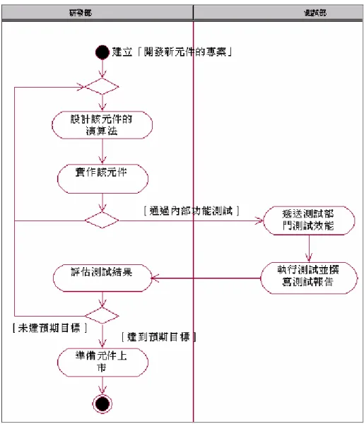 圖 8：智光科技-企業模型製作-開發與測試流程(UML 活動圖)  4.2   初始階段：需求導出  本節依據 3.3.2 小節的流程，產生需求說明、元件保護系統的定義、使用個案圖。 以下摘要其結果及說明。  4.2.1   分析智光科技對於元件保護的需求  由 3.1 節所說明的情境中，智光科技對於本專案的目標非常明確，就是當元件在測 試階段時，僅能在測試部的電腦上執行；如果元件被複製到其他非測試部的電腦上，則 會停止其運作。而這樣的機制在未來上市的時候，能夠輕易修改即應用在消費者上。 