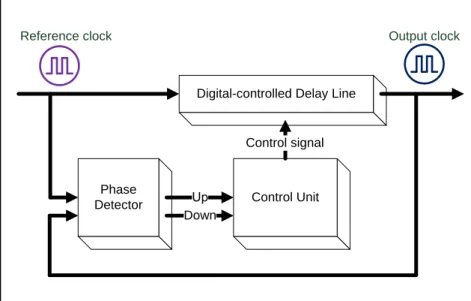 Fig. 1. Basic block diagram of ADDLL. 