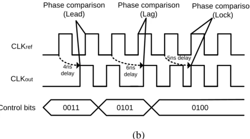 Fig. 2. The delay adjustment of DLL. 
