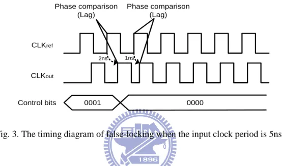Fig. 3. The timing diagram of false-locking when the input clock period is 5ns. 