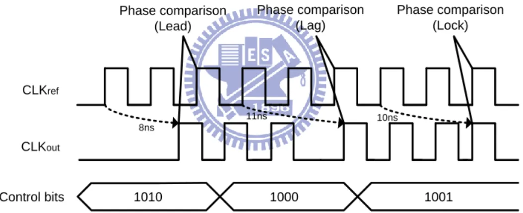 Fig. 4. The timing diagram of Harmonic-locking when the input clock period is 5ns. 