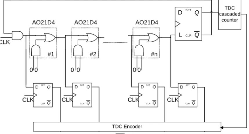 Fig. 5. The architecture of TDC. 