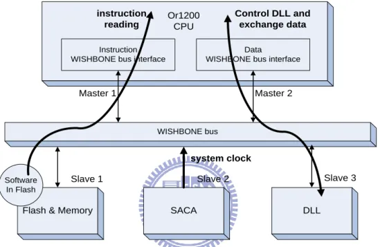 Fig. 3.2. The architecture and data flow of SDDLL platform. 