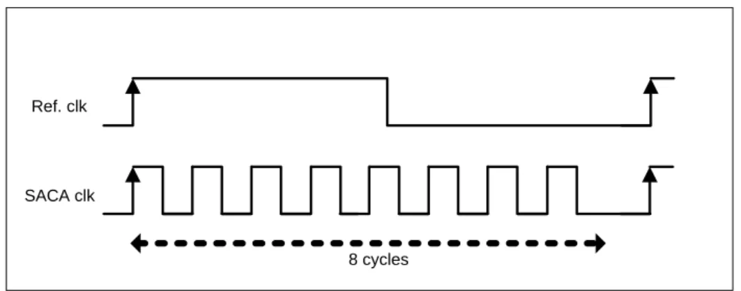 Fig. 3.4. An example of SACA. 