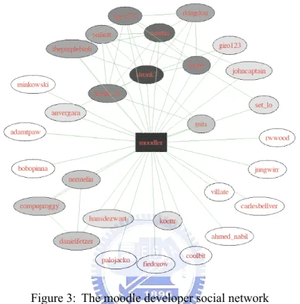 Figure 3: The moodle developer social network