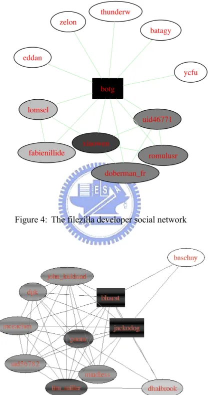 Figure 4: The filezilla developer social network