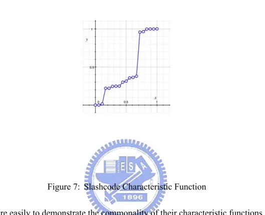 Figure 7: Slashcode Characteristic Function