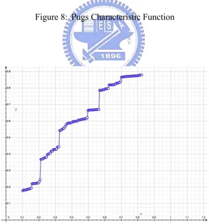 Figure 8: Pugs Characteristic Function