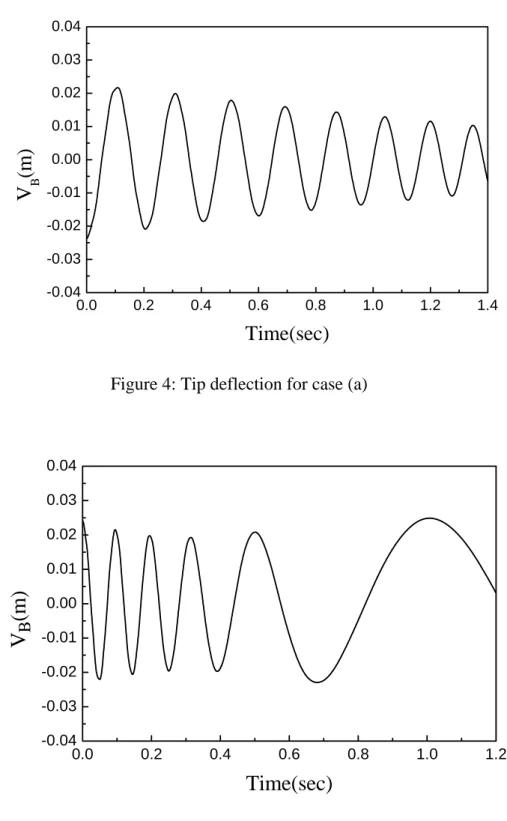 Figure 5: Tip deflection for case (b) 