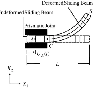 Figure 2: Element coordinates and kinematics        Figure 3: Element coordinates for the    for the conventional beam element             transition beam element 