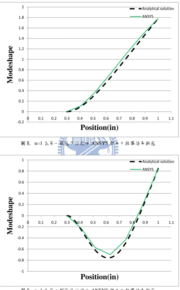 圖 8. n=1 在第一模態下沿徑向 ANSYS 與本文推導結果振態  圖 9. n=1 在第二模態下沿徑向 ANSYS 與本文推導結果振態 -0.200.20.40.60.811.21.41.61.8200.10.20.30.40.50.60.70.80.9 1 1.1ModeshapePosition(in) Analytical solutionANSYS-1-0.8-0.6-0.4-0.200.20.40.60.8100.10.20.30.40.50.60.70.80.911.1ModeshapeP
