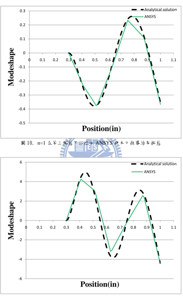 圖 10. n=1 在第三模態下沿徑向 ANSYS 與本文推導結果振態  圖 11. n=1 在第四模態下沿徑向 ANSYS 與本文推導結果振態 -0.5-0.4-0.3-0.2-0.100.10.20.300.10.20.30.40.50.60.70.80.91 1.1ModeshapePosition(in) Analytical solutionANSYS-6-4-2024600.10.20.30.40.50.60.70.80.911.1ModeshapePosition(in)Analytical 