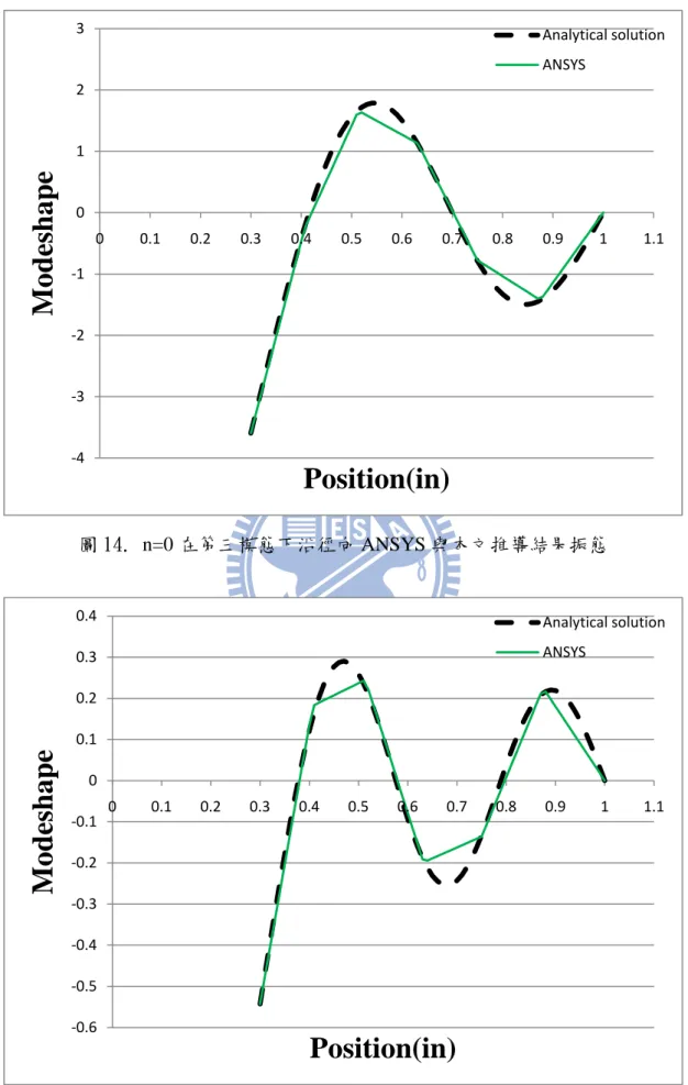 圖 14. n=0 在第三模態下沿徑向 ANSYS 與本文推導結果振態  圖 15. n=0 在第四模態下沿徑向 ANSYS 與本文推導結果振態 -4-3-2-1012300.10.20.30.40.50.60.70.80.91 1.1ModeshapePosition(in) Analytical solutionANSYS-0.6-0.5-0.4-0.3-0.2-0.100.10.20.30.400.10.20.30.40.50.60.70.80.911.1ModeshapePosition(in)An