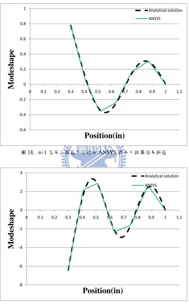圖 18. n=1 在第三模態下沿徑向 ANSYS 與本文推導結果振態  圖 19. n=1 在第四模態下沿徑向 ANSYS 與本文推導結果振態 -0.6-0.4-0.200.20.40.60.8100.10.20.30.40.50.60.70.80.91 1.1ModeshapePosition(in) Analytical solutionANSYS-8-6-4-202400.10.20.30.40.50.60.70.80.911.1ModeshapePosition(in)Analytical sol