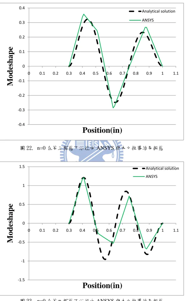 圖 22. n=0 在第三模態下沿徑向 ANSYS 與本文推導結果振態  圖 23. n=0 在第四模態下沿徑向 ANSYS 與本文推導結果振態 -0.4-0.3-0.2-0.100.10.20.30.400.10.20.30.40.50.60.70.80.91 1.1ModeshapePosition(in)Analytical solutionANSYS-1.5-1-0.500.511.500.10.20.30.40.50.60.70.80.911.1ModeshapePosition(in) Anal