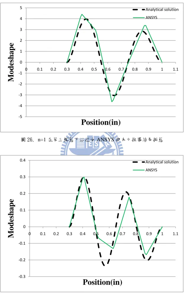 圖 26. n=1 在第三模態下沿徑向 ANSYS 與本文推導結果振態  圖 27. n=1 在第四模態下沿徑向 ANSYS 與本文推導結果振態-5-4-3-2-101234500.10.20.30.40.50.60.70.80.91 1.1ModeshapePosition(in) Analytical solutionANSYS-0.3-0.2-0.100.10.20.30.400.10.20.30.40.50.60.70.80.911.1ModeshapePosition(in)Analytical 