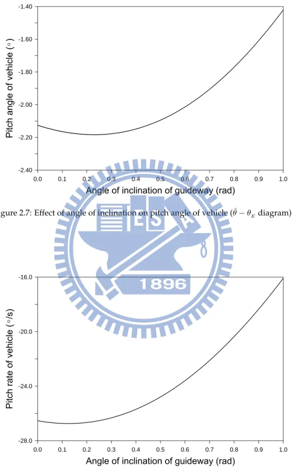 Figure 2.7: Effect of angle of inclination on pitch angle of vehicle (¯ θ − θ E diagram).
