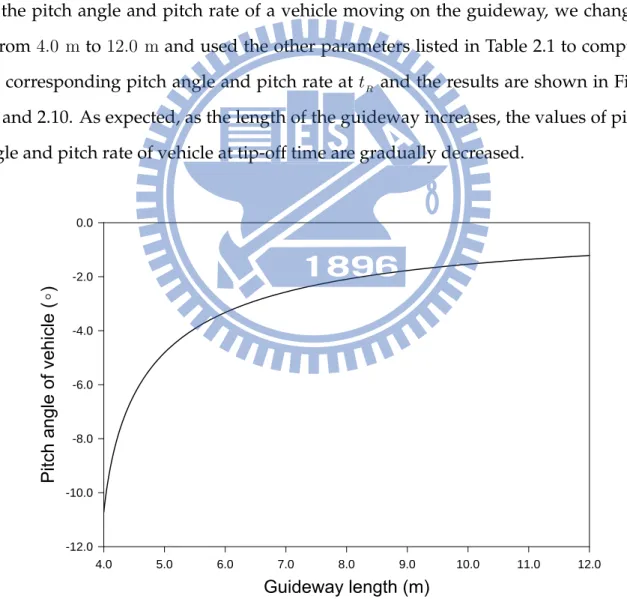 Figure 2.9: Effect of guideway length on pitch angle of vehicle (¯ θ − L diagram).