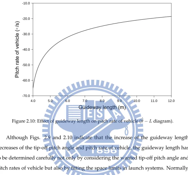 Figure 2.10: Effect of guideway length on pitch rate of vehicle ( ˙¯ θ − L diagram).