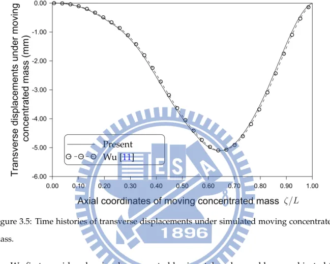 Figure 3.5: Time histories of transverse displacements under simulated moving concentrated mass.