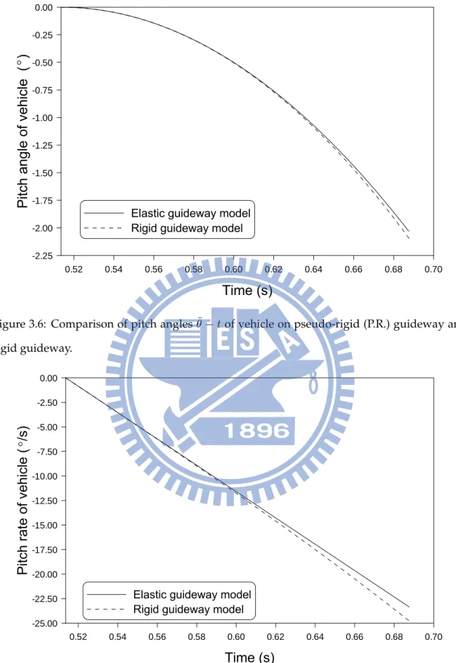 Figure 3.6: Comparison of pitch angles ¯ θ − t of vehicle on pseudo-rigid (P.R.) guideway and rigid guideway