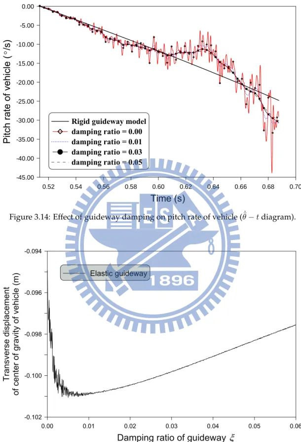 Figure 3.14: Effect of guideway damping on pitch rate of vehicle ( ˙¯ θ − t diagram).