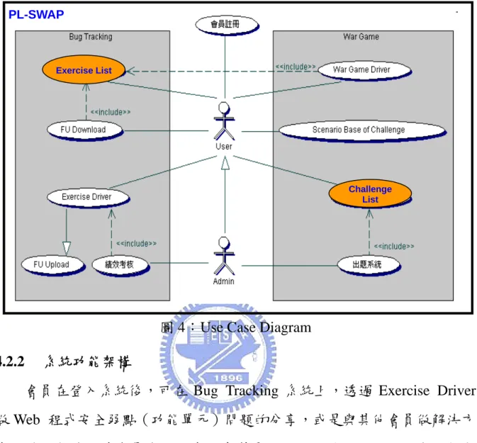 圖 4：Use Case Diagram  Challenge List Exercise List PL-SWAP  4.2.2  系統功能架構 
