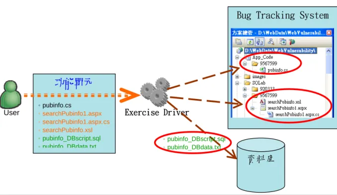 圖 7：Exercise Driver 的功能架構 