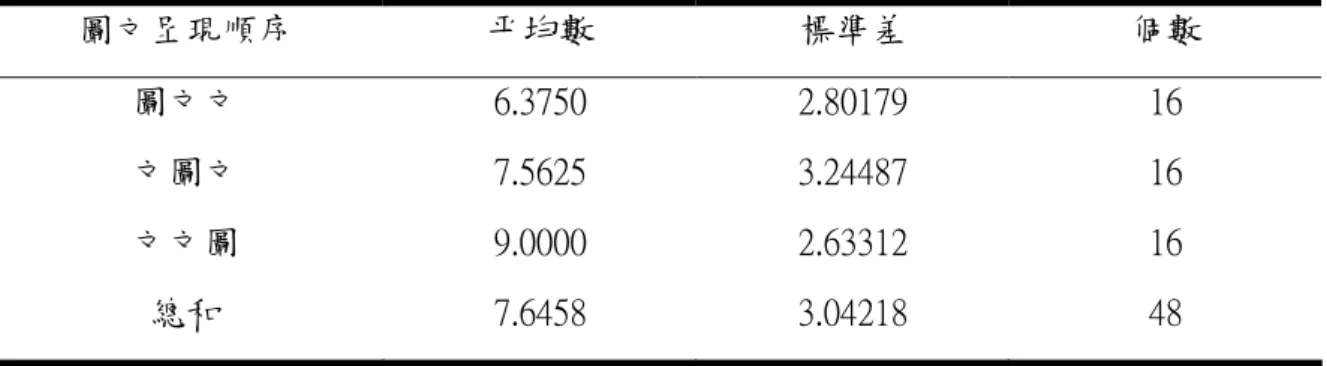 表 13  不同媒體呈現順序之認知負荷平均數  依變數:  認知負荷    圖文呈現順序  平均數  標準差  個數  圖文文  6.3750  2.80179  16  文圖文  7.5625  3.24487  16  文文圖  9.0000  2.63312  16  總和  7.6458  3.04218  48  根據表 14 變異數同質性檢定，F＝.288，p＝.751＞.05，未達顯著水準，符合同質 性假設，表示各組之間的能力可視為相等。  表 14  不同媒體呈現順序與認知負荷誤差變異量的 