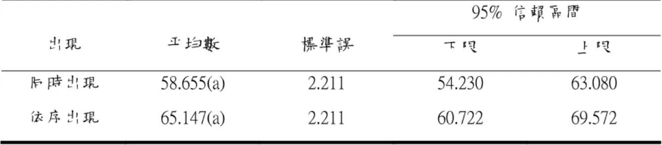 表 22  不同媒體出現方式之學習成效平均值  依變數:  學習成效  95%  信賴區間  出現  平均數  標準誤  下限  上限  同時出現  58.655(a)  2.211  54.230  63.080  依序出現  65.147(a)  2.211  60.722  69.572  a  使用下列的值評估模型中的共變量：  前測 = 56.3672