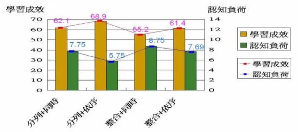 圖 25  實驗二的四種教材之學習成效及認知負荷的長條圖 