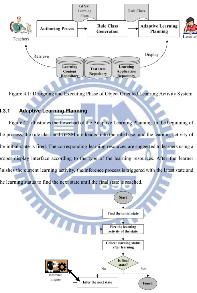 Figure 4.1: Designing and Executing Phase of Object Oriented Leanring Activity System 