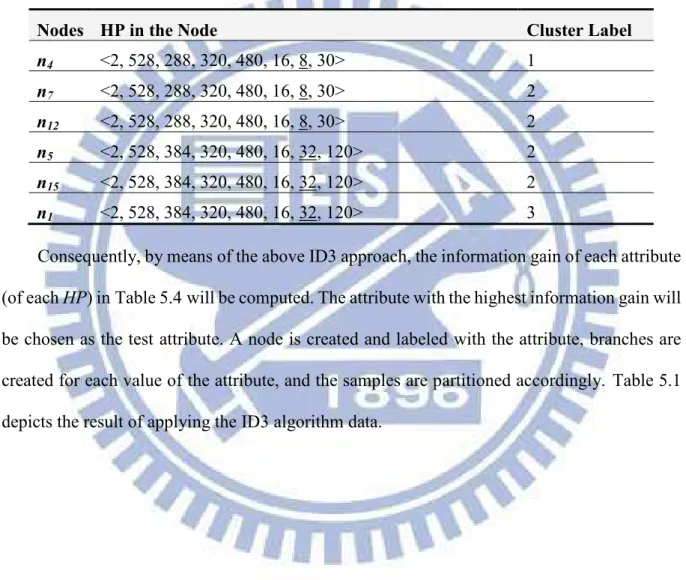 Table 5.4: HP in block-level nodes with cluster label classified by attribute, "Sound Precision" 
