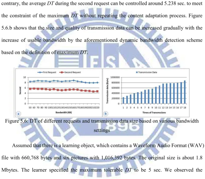 Figure 5.6: DT of different requests and transmission data size based on various bandwidth  settings 