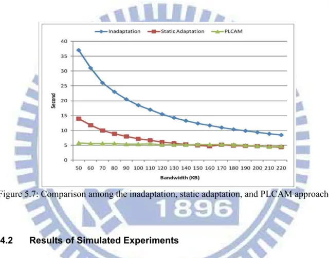 Figure 5.7: Comparison among the inadaptation, static adaptation, and PLCAM approaches 