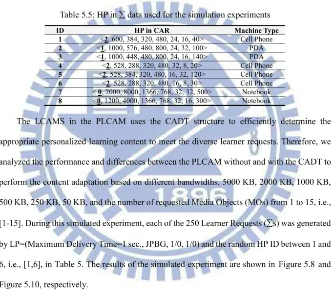 Table 5.5: HP in ∑ data used for the simulation experiments 