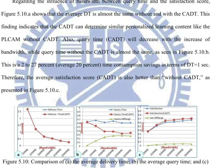 Figure 5.10: Comparison of (a) the average delivery time; (b) the average query time; and (c)  the average satisfaction score between the PLCAM without and with the CADT based on 