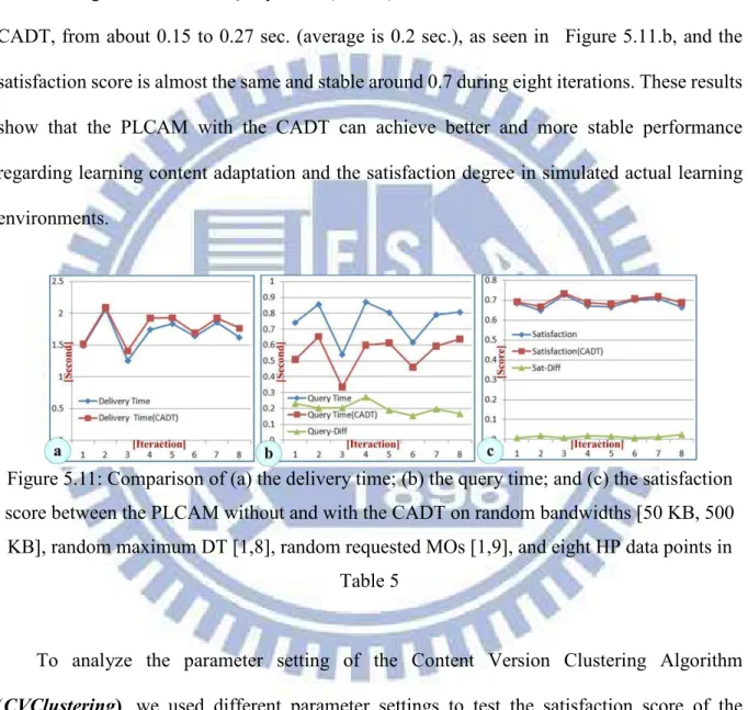 Figure 5.11: Comparison of (a) the delivery time; (b) the query time; and (c) the satisfaction  score between the PLCAM without and with the CADT on random bandwidths [50 KB, 500  KB], random maximum DT [1,8], random requested MOs [1,9], and eight HP data 