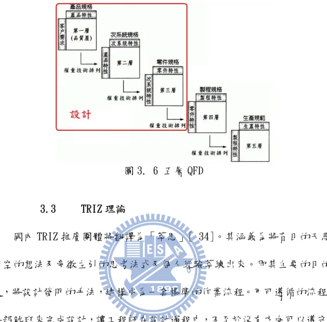 圖 3. 6 五層 QFD  3.3  TRIZ 理論 國內 TRIZ 推廣團體將翻譯為「萃思」[ 34]。其涵義為將盲目的天馬 行空的想法及旁徵左引的思考法式及個人經驗萃練出來。即其主要的目的 是，將設計發明的手法，建構成為一套標準的作業流程。用可遵循的流程， 按部就班來完成設計，讓工程師在設計過程中，不至於沒有方向可以遵守， 或是往錯誤的方向去思考。Rantanen 則比較了以往舊的設計概念及有系統 的程序對產品創新設計－TRIZ ，如圖 3