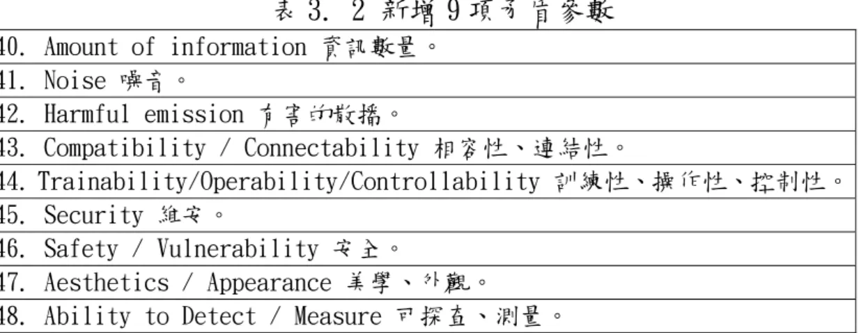 表 3. 2 新增 9 項矛盾參數  40. Amount of information 資訊數量。  41. Noise 噪音。  42. Harmful emission 有害的散播。  43