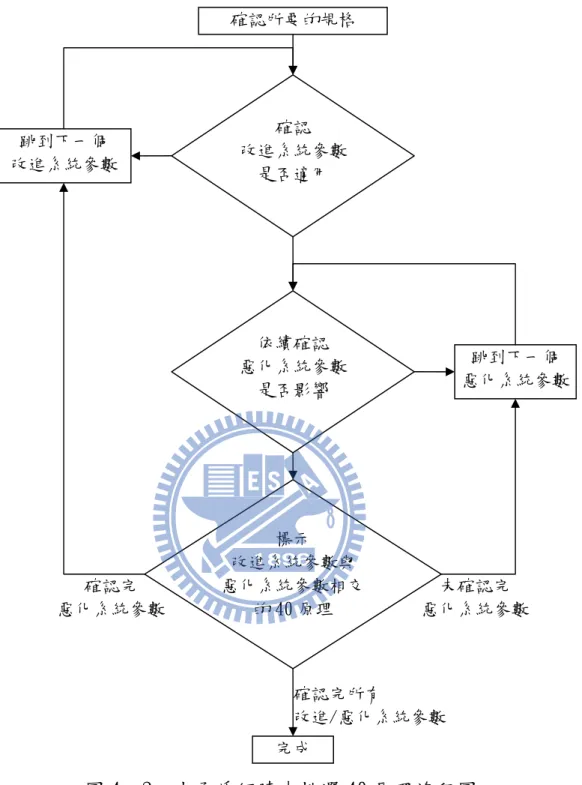 圖 4. 2  由矛盾矩陣中挑選 40 原理流程圖  經由上述的流程，開始選擇所要的設計原理，由於此為系統設計，所 以選擇出來的設計原理數量眾多，因此再從中篩選比較需要的改進系統特 徵參數，以及對保留下來的改進系統特徵參數，篩除影響比較小的惡化系確認所要的規格 確認 改進系統參數是否適用 依續確認 惡化系統參數是否影響 跳到下一個 惡化系統參數標示 改進系統參數與惡化系統參數相交的 40 原理 未確認完 惡化系統參數 確認完 惡化系統參數 完成 確認完所有 改進/惡化系統參數 跳到下一個 改進系統參數 