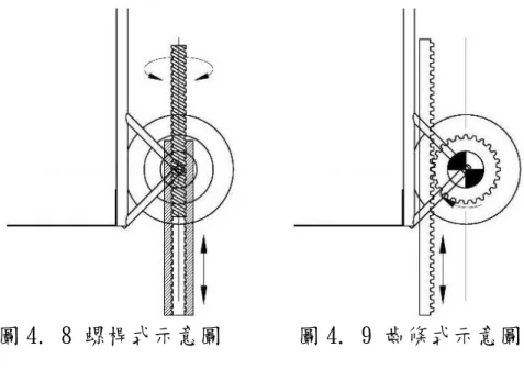 圖 4. 8 螺桿式示意圖    圖 4. 9 齒條式示意圖  產品的優劣並非為絕對性的好壞，而是相對於產品的規格。以油壓缸 機構為例，此設計並非為不良設計，而是一開始的規格所設定要輕巧的機 構，油壓缸系統的重量多在 40 公斤以上。若是在超荷重的場合，該設計反 而是被廣泛運用，再次驗證最佳設計是符合客戶需求的這個理念。  表 4